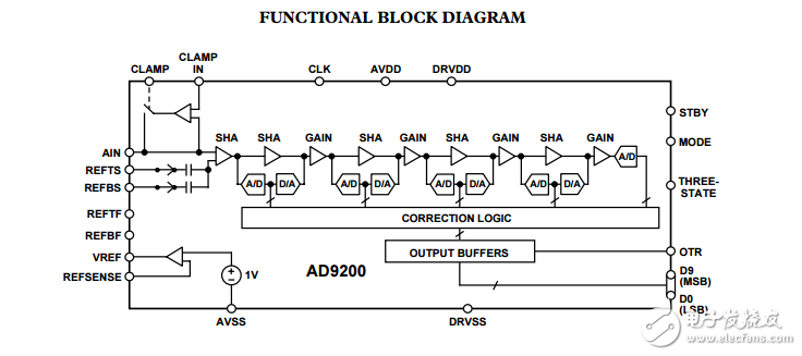 AD9200完整的10位20MSPS，80毫瓦cmos模數(shù)轉(zhuǎn)換器