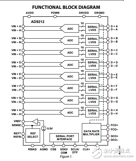 1.8V八進(jìn)制10/40位、65MSPS模數(shù)轉(zhuǎn)換器串行AD9212數(shù)據(jù)表