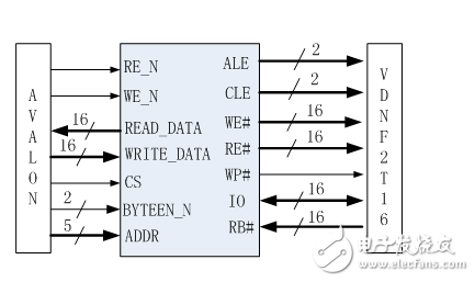 NAND FALSH的原理及應(yīng)用介紹
