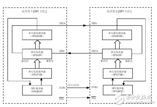 51單片機綜合學(xué)習(xí)系列之SPI總線原理與應(yīng)用篇