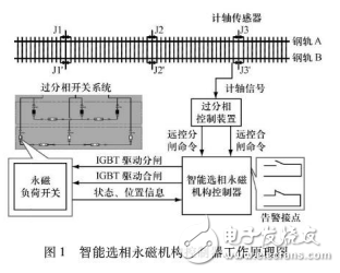 智能選相永磁機(jī)構(gòu)控制器工作原理及其設(shè)計與實(shí)現(xiàn)