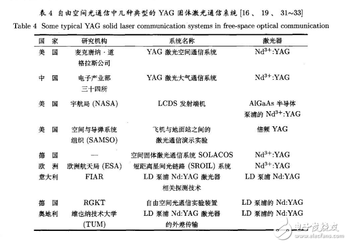 自由空間光通信的激光器介紹與光電子器件的現(xiàn)狀分析