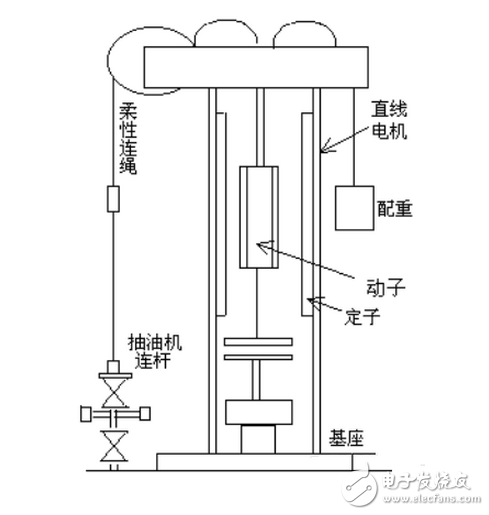 英威騰Goodrive300在直線電機抽油機的應(yīng)用