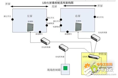 騰控T9系列PLC在LED大屏幕移動控制系統(tǒng)的應用