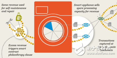 區(qū)塊鏈技術(shù)怎樣刺激物聯(lián)網(wǎng)變革