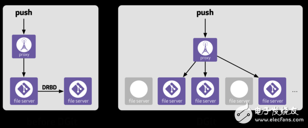 通過DGit降低服務(wù)器停機時間