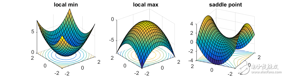 算法優(yōu)化的方法：避開鞍點