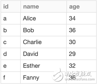 基于DataFrame的圖處理庫(kù)GraphFrames