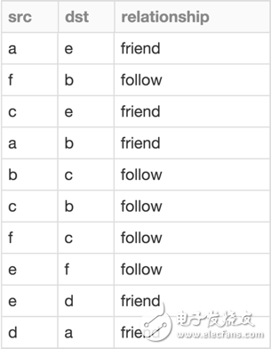 基于DataFrame的圖處理庫(kù)GraphFrames