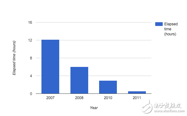 關(guān)于谷歌的一些數(shù)據(jù)排序?qū)嶒?yàn)