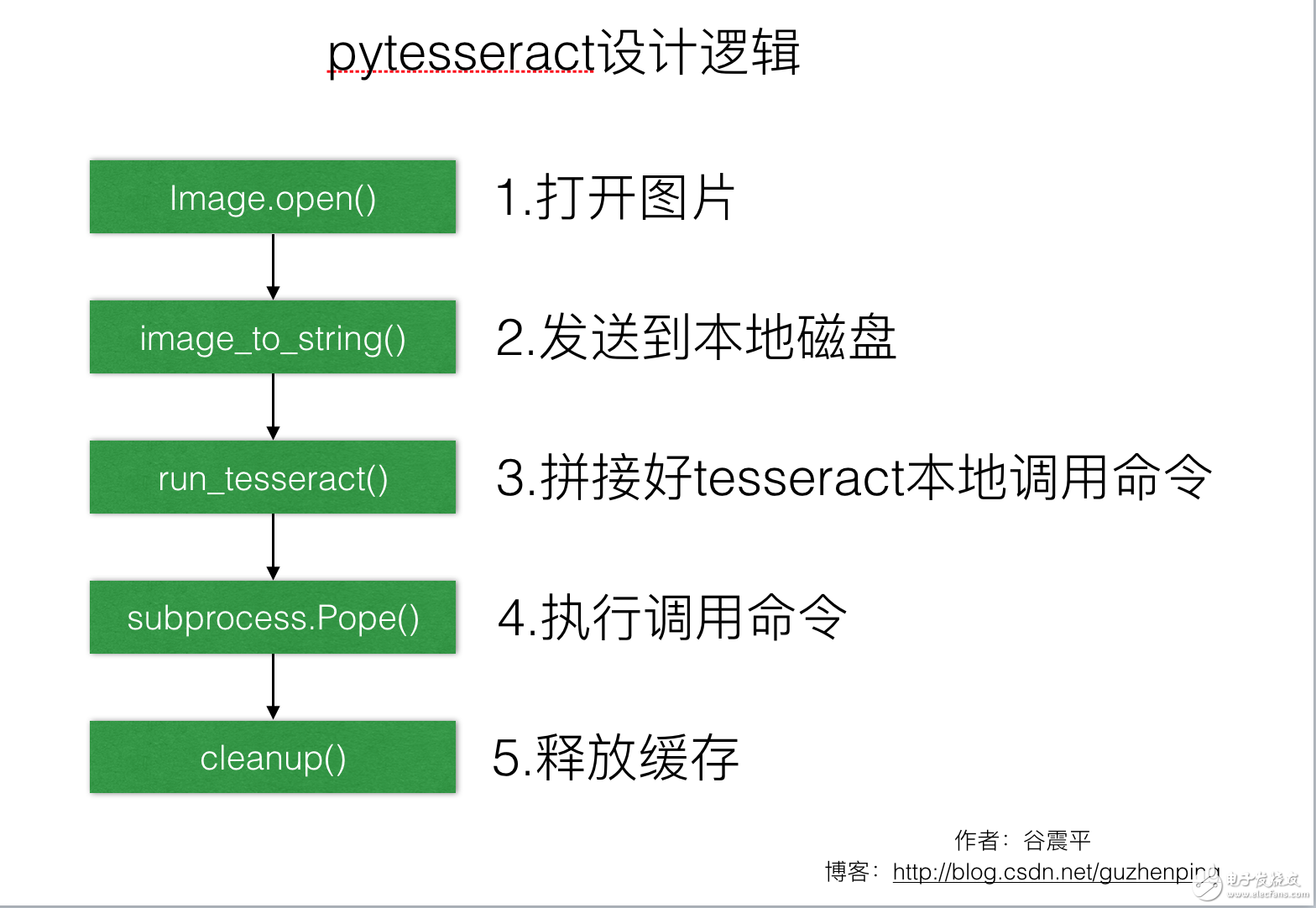 pytesseract簡(jiǎn)要解析