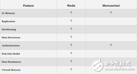 簡(jiǎn)要分析Redis的特性