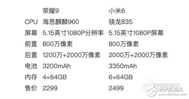 華為榮耀9與華為小米6對比評測：高顏值高性能，榮耀9和小米6哪個值得入手？