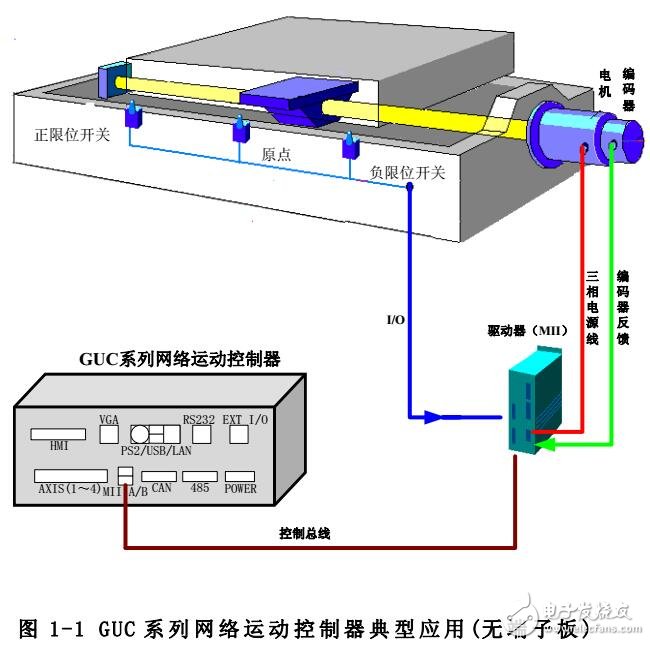 基于GUC運(yùn)動(dòng)控制器接口定義及接線方式