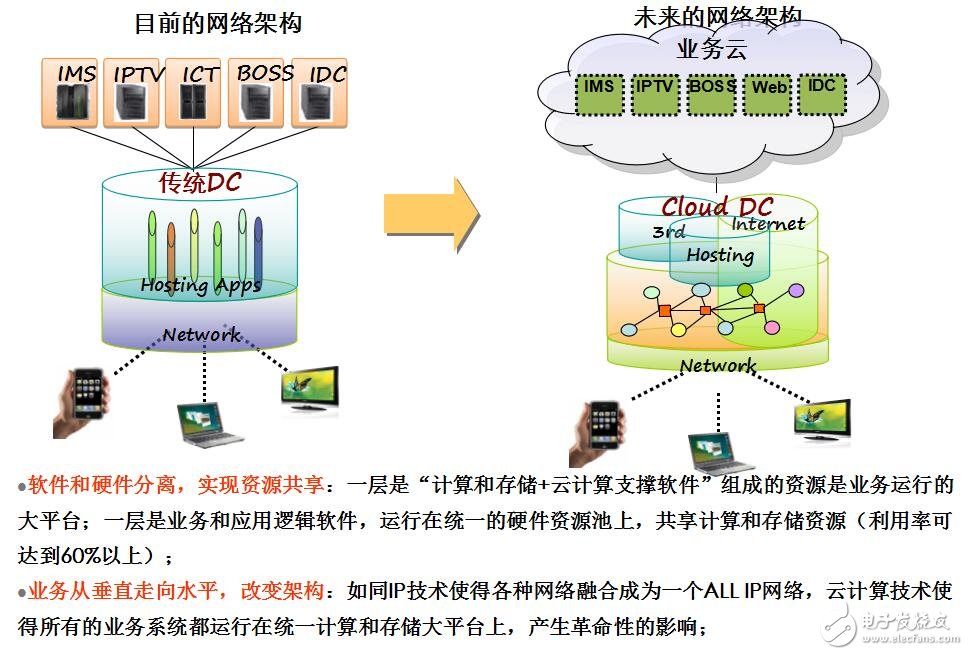 云計算的服務模式介紹