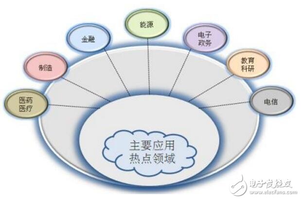 云計(jì)算具體應(yīng)用及信息安全