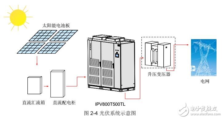 基于IPV800T500TL光伏逆變器調(diào)試及安裝