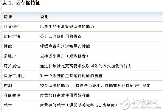 基于云存儲基礎(chǔ)架構(gòu)分析