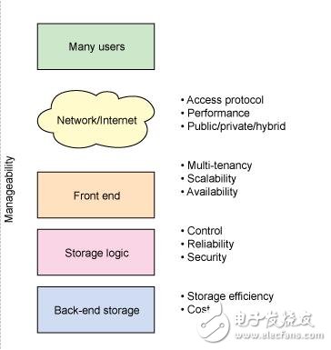 基于云存儲基礎(chǔ)架構(gòu)分析