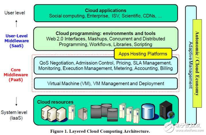 基于模擬與仿真云計(jì)算環(huán)境和評(píng)估的解決方案