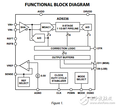 12位80MSPS的3伏A/D轉(zhuǎn)換器AD9236數(shù)據(jù)表