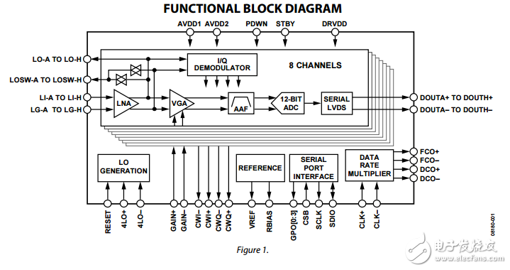 AD927八進(jìn)制的低噪聲放大器顯卡工具12位ADC和CW的I/Q解調(diào)器