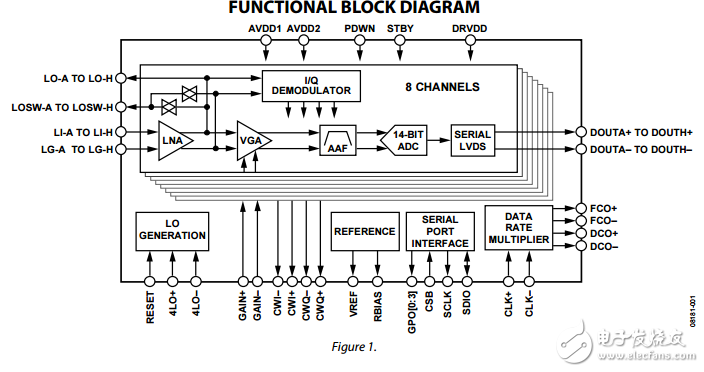 AD9277八進制的低噪聲放大器 /顯卡/工具/14位模數(shù)轉(zhuǎn)換器連續(xù)解調(diào)器