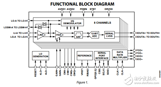AD9278八進制的低噪聲放大器VGA/AAF/ADC連續(xù)解調器數(shù)據(jù)表  