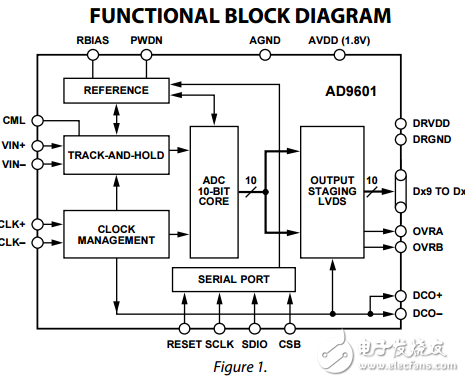 10位200/250MSPS的1.8V模數(shù)轉(zhuǎn)換器AD9601數(shù)據(jù)表