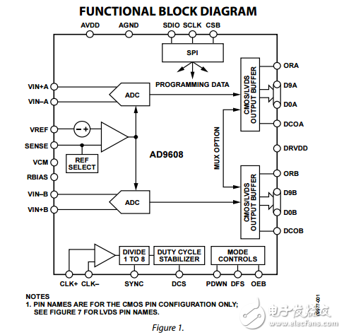 10位125/105MSPS的1.8V雙模數(shù)轉(zhuǎn)換器ad9608數(shù)據(jù)表