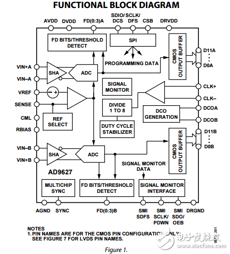 12位80/105/125/150MSPS的1.8V雙模數(shù)轉(zhuǎn)換器AD9627數(shù)據(jù)表