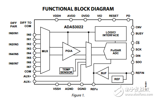 16位1MSPS，8通道數(shù)據(jù)采集系統(tǒng)adas3022數(shù)據(jù)表