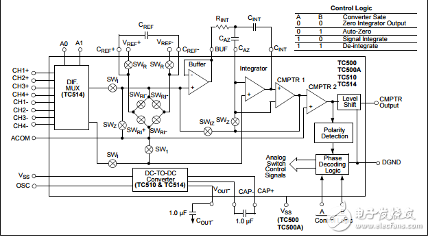 精密模擬前端帶有雙斜率轉換器TC500/A/510/514數(shù)據(jù)表
