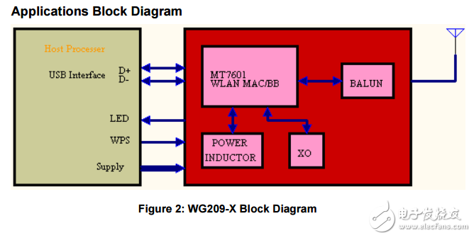 wg209-x USB WIFI模塊數(shù)據(jù)