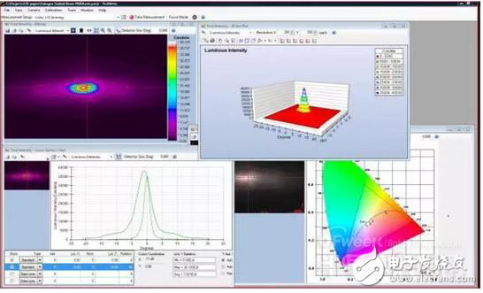 成像亮度計(jì)的結(jié)構(gòu)組成與LED燈具幾種光強(qiáng)分布測(cè)量方法及對(duì)比