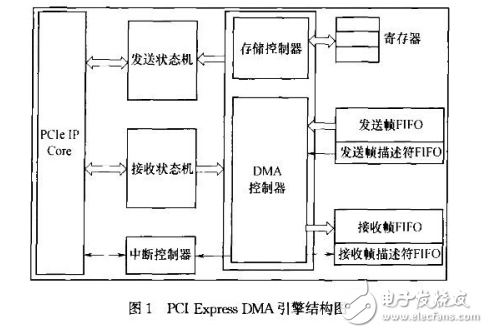 PCI Express總線介紹與光纖通道HBA卡DMA引擎的設(shè)計與實現(xiàn)