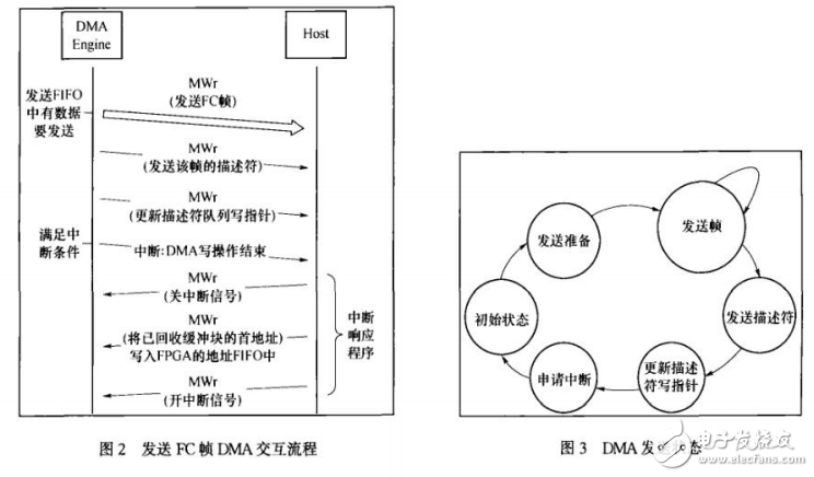 PCI Express總線介紹與光纖通道HBA卡DMA引擎的設(shè)計與實現(xiàn)