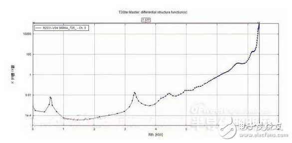 封裝器件熱阻測試實例介紹與LED照明的熱阻技術(shù)檢測分析