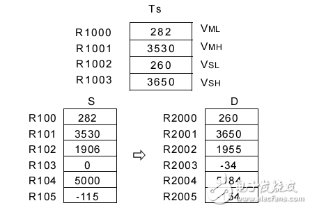 永宏plc算術運算指令_線性轉換指令fun33
