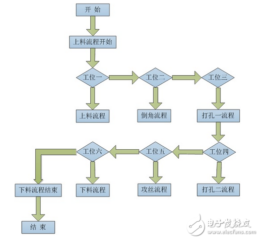 信捷全自動鉆孔攻絲機控制系統(tǒng)