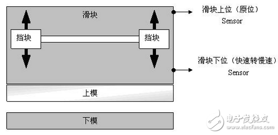 信捷折彎?rùn)C(jī)控制系統(tǒng)解決方案