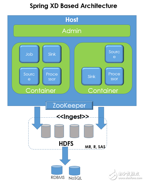 Spring框架在數(shù)據(jù)處理方面的進步