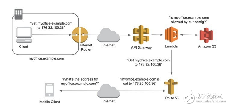 通過AWS創(chuàng)建無服務(wù)器的動態(tài)DNS系統(tǒng)
