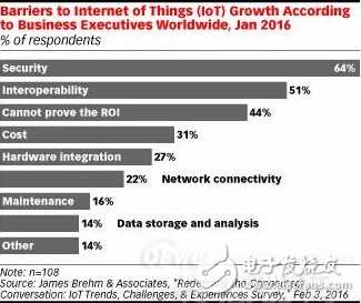 IoT持續(xù)高速發(fā)展，今年預(yù)計大部分企業(yè)將導(dǎo)入IoT