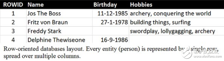 NoSQL數(shù)據(jù)庫(kù)類型