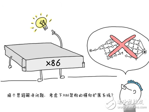 傳統(tǒng)基礎(chǔ)架構(gòu)成為系統(tǒng)擴(kuò)展能力的瓶頸，融合基礎(chǔ)架構(gòu)將日趨主流