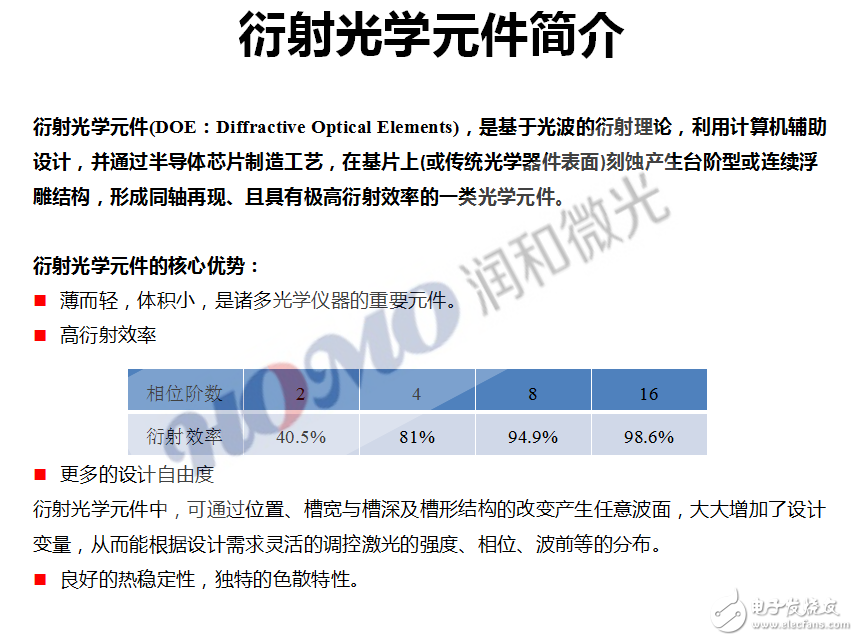 衍射光學(xué)元件及其應(yīng)用
