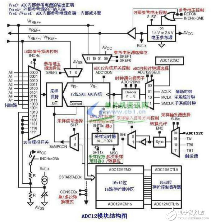 MSP430教程14：MSP430單片機(jī)ADC12模塊
