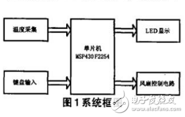 基于MSP430風扇速度自調裝置的實現