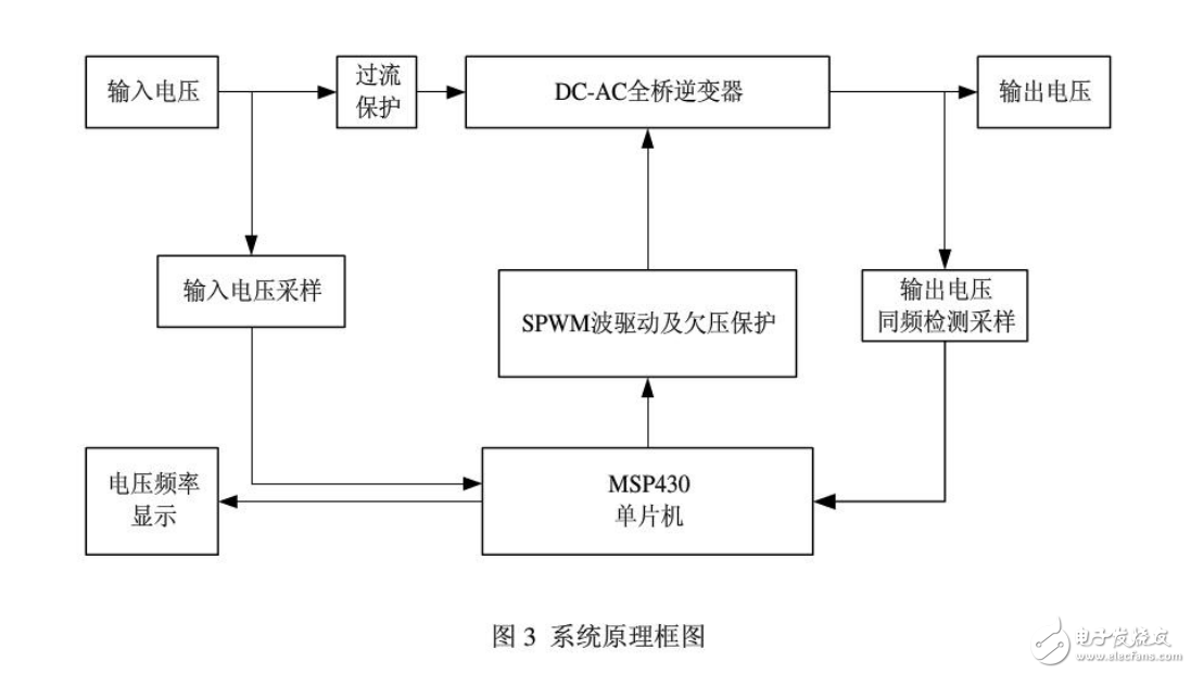 基于單片機(jī)MSP430的逆變電源系統(tǒng)設(shè)計(jì)